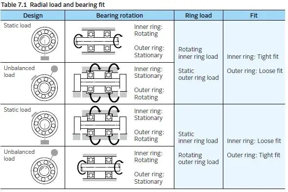 軸承與軸的公差匹配：如何確?？煽窟\行？